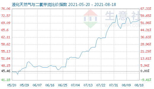 8月18日液化天然气与二氯甲烷比价指数图