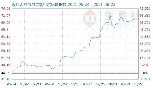 8月22日液化天然气与二氯甲烷比价指数图