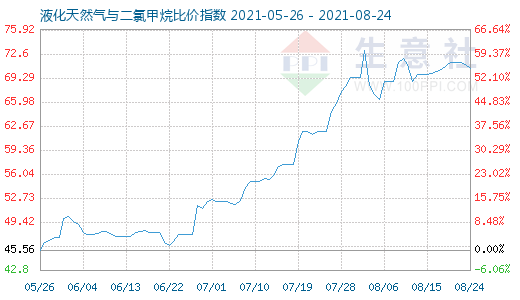 8月24日液化天然气与二氯甲烷比价指数图