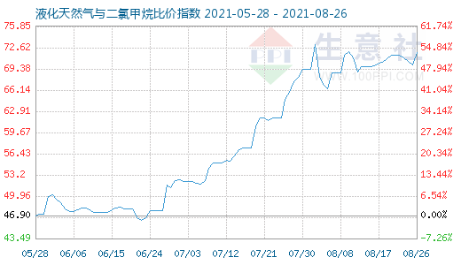 8月26日液化天然气与二氯甲烷比价指数图