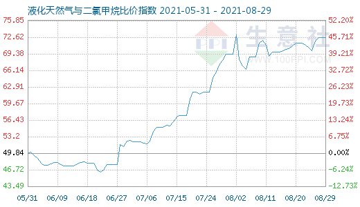 8月29日液化天然气与二氯甲烷比价指数图