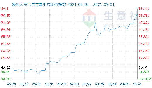 9月1日液化天然气与二氯甲烷比价指数图