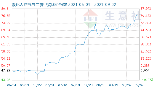 9月2日液化天然气与二氯甲烷比价指数图