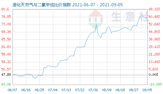 9月5日液化天然气与二氯甲烷比价指数图