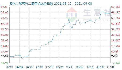 9月8日液化天然气与二氯甲烷比价指数图