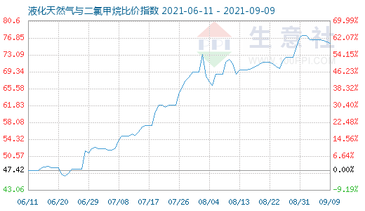 9月9日液化天然气与二氯甲烷比价指数图