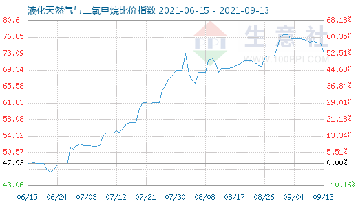 9月13日液化天然气与二氯甲烷比价指数图