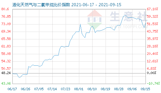 9月15日液化天然气与二氯甲烷比价指数图