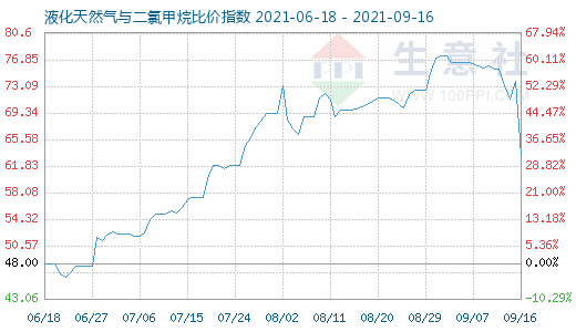 9月16日液化天然气与二氯甲烷比价指数图