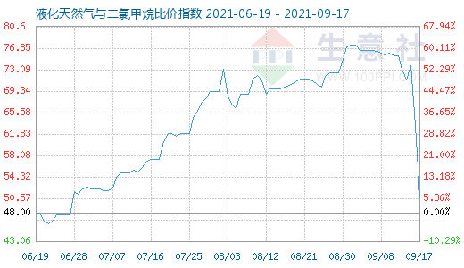9月17日液化天然气与二氯甲烷比价指数图