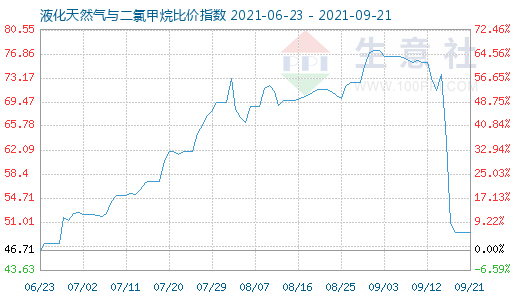 9月21日液化天然气与二氯甲烷比价指数图