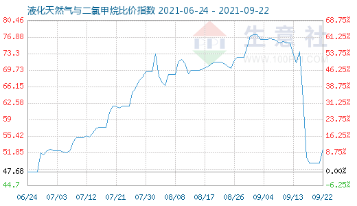 9月22日液化天然气与二氯甲烷比价指数图