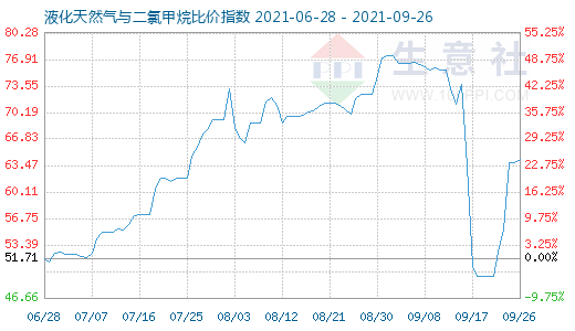 9月26日液化天然气与二氯甲烷比价指数图