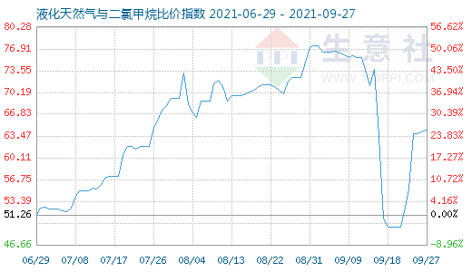 9月27日液化天然气与二氯甲烷比价指数图