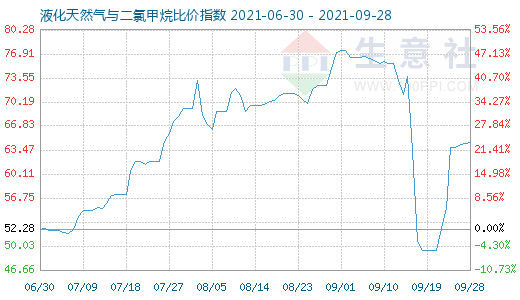 9月28日液化天然气与二氯甲烷比价指数图