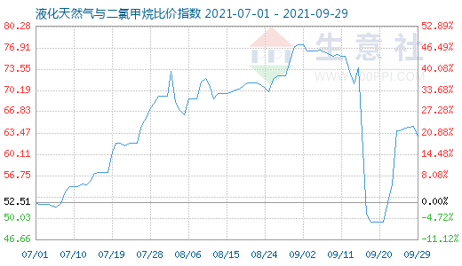 9月29日液化天然气与二氯甲烷比价指数图