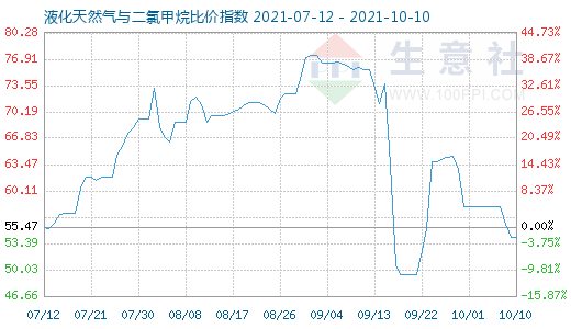 10月10日液化天然气与二氯甲烷比价指数图