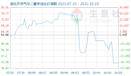 10月19日液化天然气与二氯甲烷比价指数图