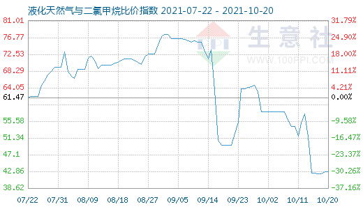 10月20日液化天然气与二氯甲烷比价指数图