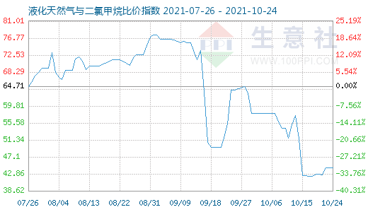 10月24日液化天然气与二氯甲烷比价指数图