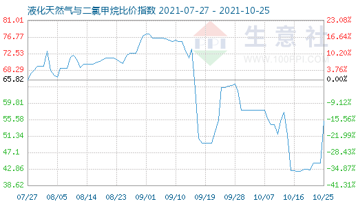 10月25日液化天然气与二氯甲烷比价指数图