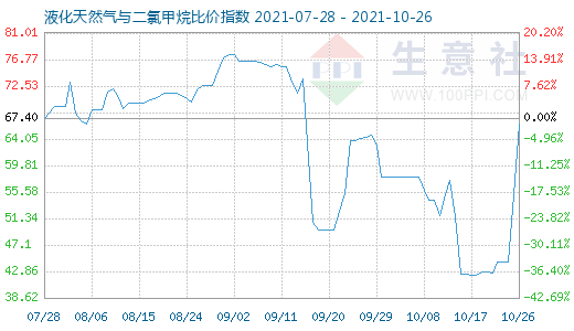 10月26日液化天然气与二氯甲烷比价指数图