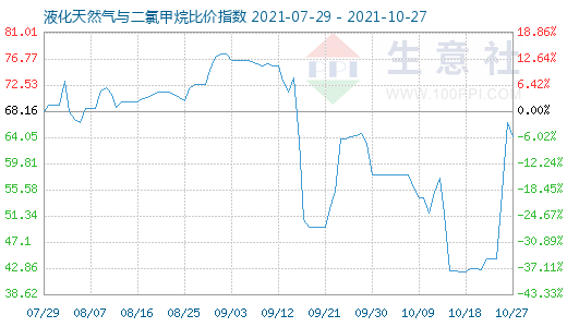 10月27日液化天然气与二氯甲烷比价指数图