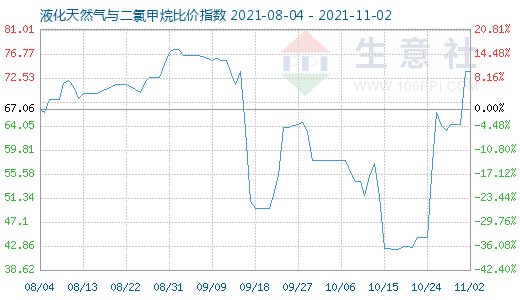 11月2日液化天然气与二氯甲烷比价指数图