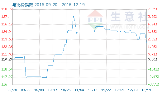 12月19日镁与海绵钛比价指数图