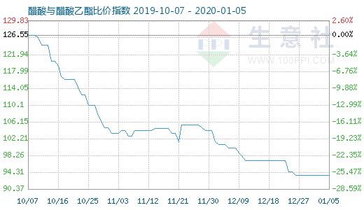 1月5日醋酸与醋酸乙酯比价指数图