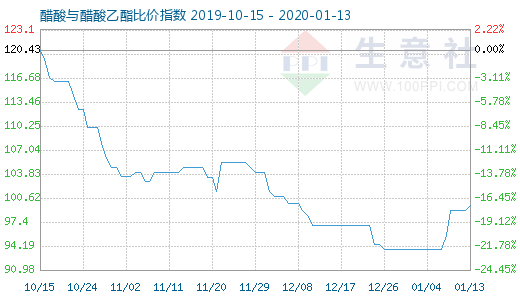 1月13日醋酸与醋酸乙酯比价指数图