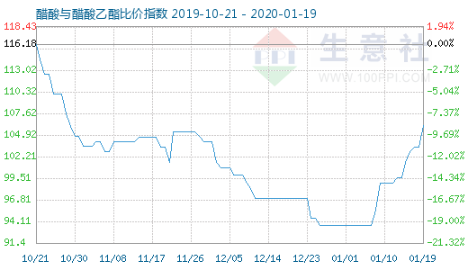 1月19日醋酸与醋酸乙酯比价指数图