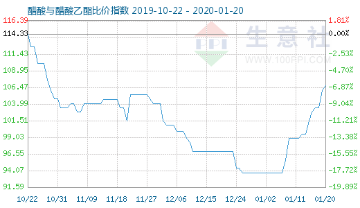 1月20日醋酸与醋酸乙酯比价指数图