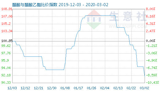 3月2日醋酸与醋酸乙酯比价指数图