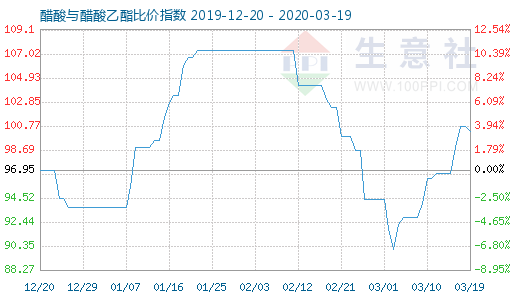 3月19日醋酸与醋酸乙酯比价指数图