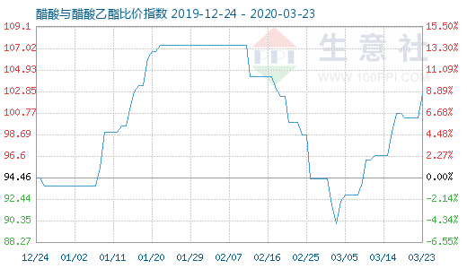 3月23日醋酸与醋酸乙酯比价指数图