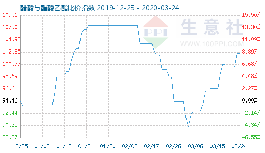 3月24日醋酸与醋酸乙酯比价指数图