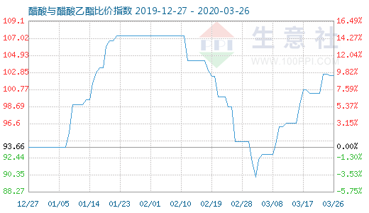 3月26日醋酸与醋酸乙酯比价指数图