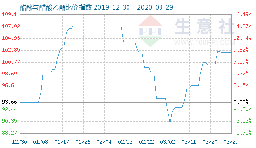3月29日醋酸与醋酸乙酯比价指数图