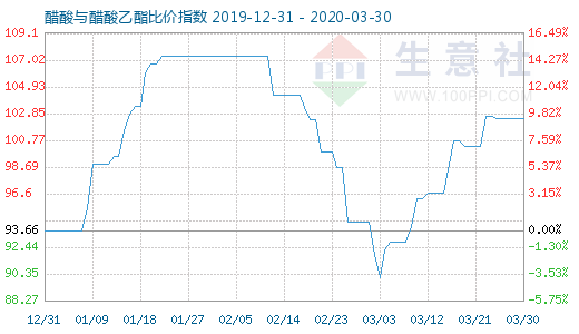 3月30日醋酸与醋酸乙酯比价指数图