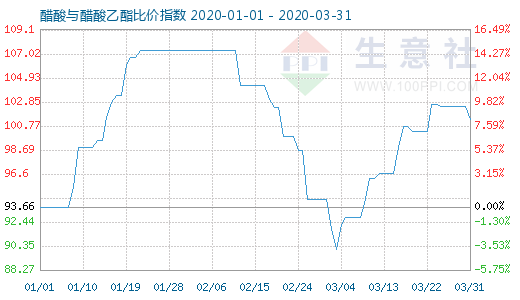 3月31日醋酸与醋酸乙酯比价指数图