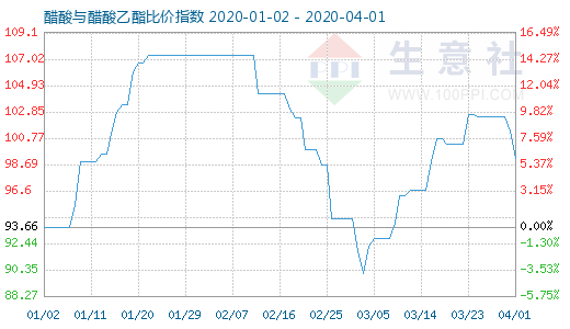 4月1日醋酸与醋酸乙酯比价指数图