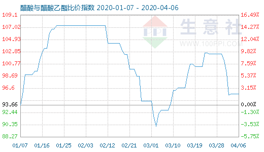 4月6日醋酸与醋酸乙酯比价指数图