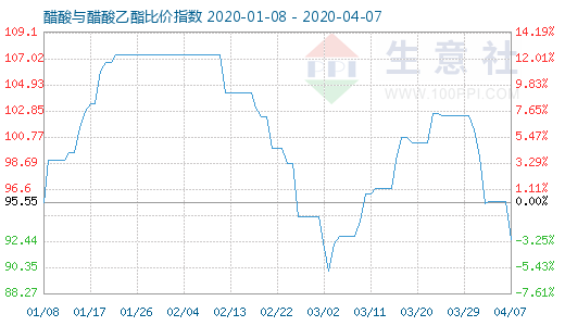 4月7日醋酸与醋酸乙酯比价指数图