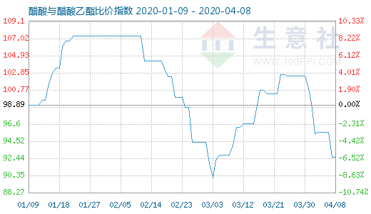 4月8日醋酸与醋酸乙酯比价指数图