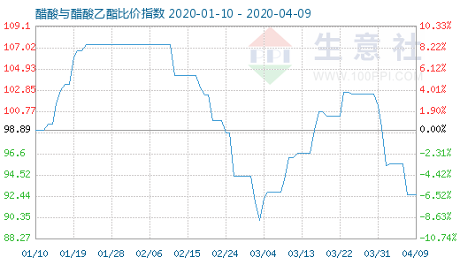 4月9日醋酸与醋酸乙酯比价指数图