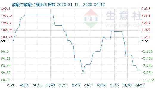 4月12日醋酸与醋酸乙酯比价指数图