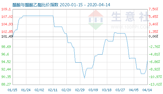 4月14日醋酸与醋酸乙酯比价指数图