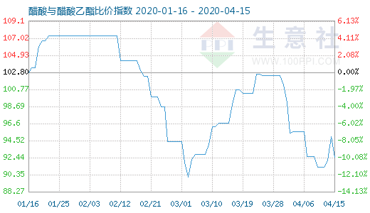 4月15日醋酸与醋酸乙酯比价指数图