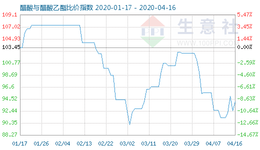4月16日醋酸与醋酸乙酯比价指数图